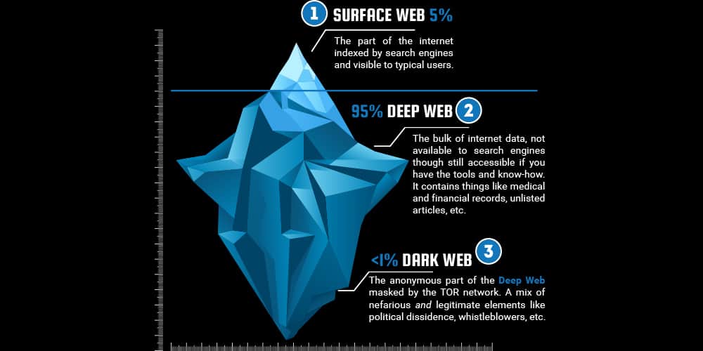 surface-web-deep-web-dark-web-iceberg